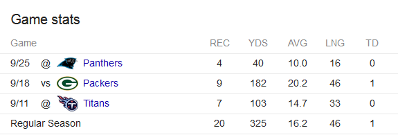 Stefon_Diggs_stats vs Bradberry.png