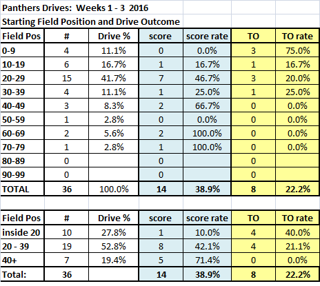 field position & drive outcome wks1-3 2016.png