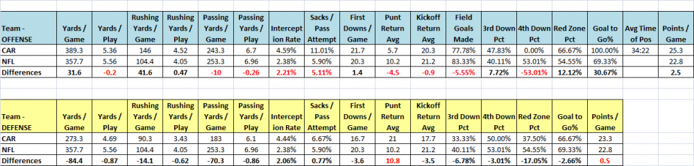 Panthers V NFL (GSIS stats) wk3.png