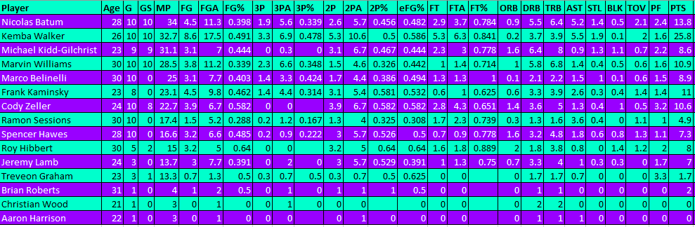 hornets player stats 11-17.PNG