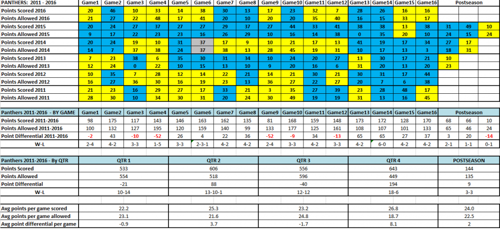 597646326b769_Panthers-bygamebyseasonqtr2011-2016.thumb.png.af5a410e7733998df4ed5bb08749ecf1.png