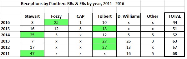 597f9d87d333c_PanthersRBreceptionsbyyear.png.3aa01a81fb01a149d76f2210efe86693.png