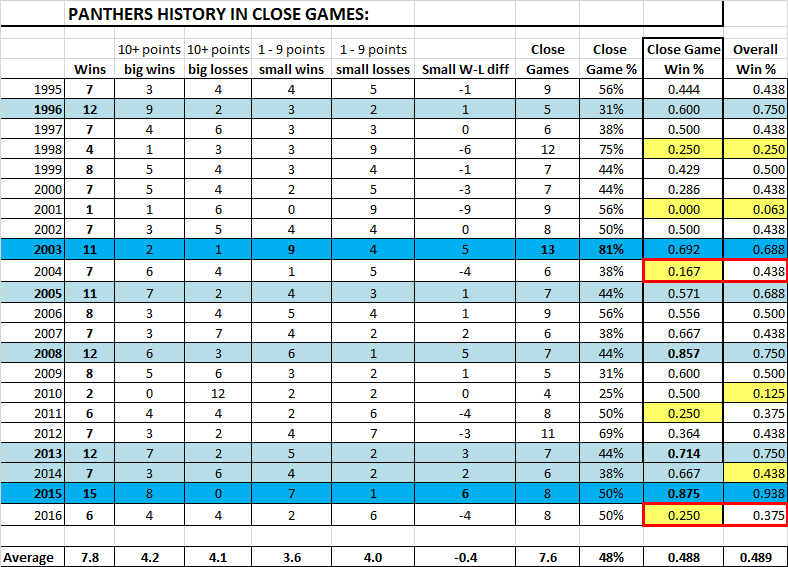 Panthers_closegames_95-16(chron).png.3e05595429985ad5e513571f92ade17f.png