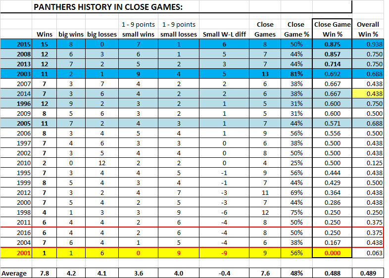 Panthers_closegames_95-16.png.61a2517d71694e580697c8b23a7c50e0.png