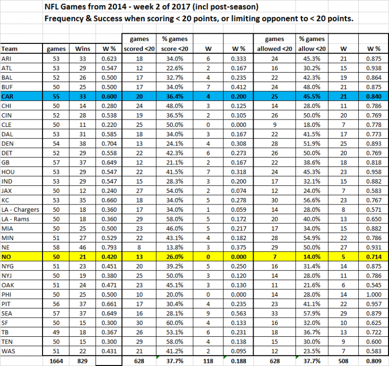 59c1c43d373ef_NFLteams-lessthan20pointsfororagainstsince2014.thumb.png.d9dc99f3654f5e1736a654abae03626b.png
