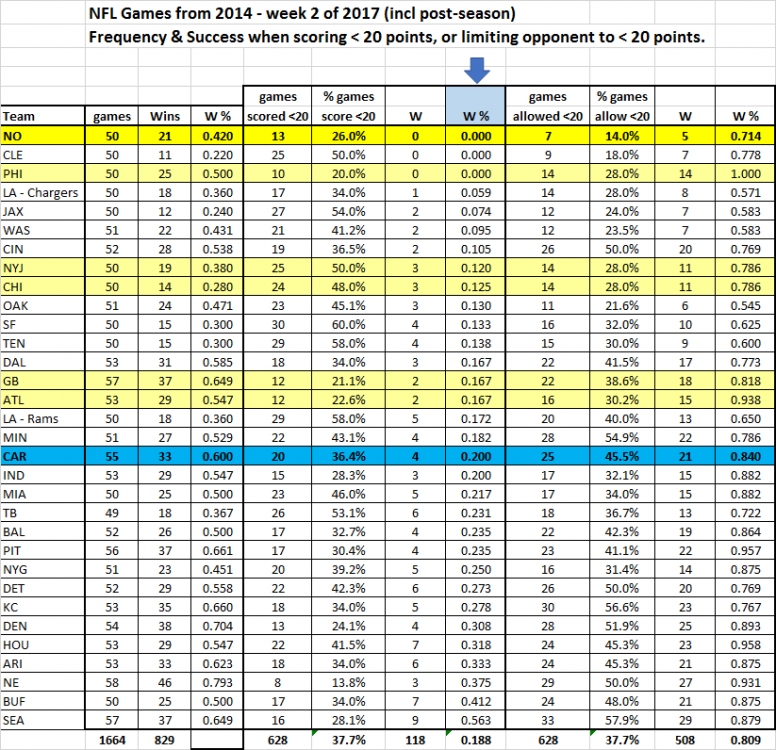 59c1cd99bcb02_NFLteams-lessthan20pointsfororagainstsince2014-2.thumb.png.becbeda0541051c81c418447f57b74f6.png