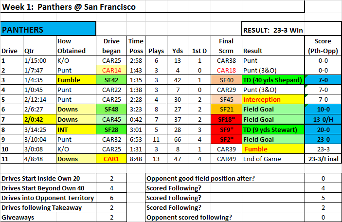 Wk1_Drives_Panthers.png.212e5569f25bf14e4cc7a25d649e032c.png