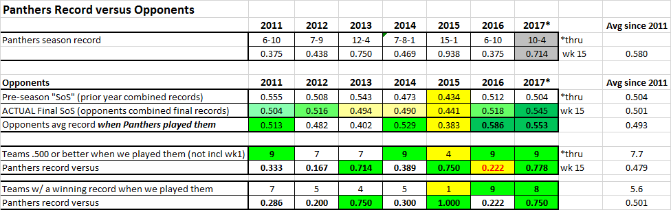 5a3b9b5dbcba8_SoSrecordvswinningteams2011-2017(wk15).png.5374e6f57551115daed989d454f2f894.png