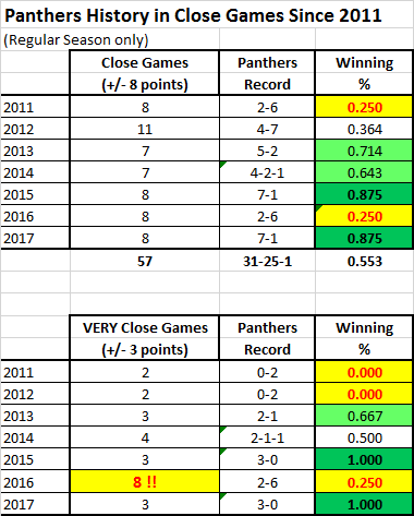 5a3b9bfbc87f3_PanthersCloseGames2.png.d2b0ee3f1fa6bdacbc4730acad8cc5be.png