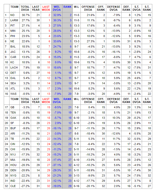 We finished top 10 in Football Outsiders DVOA rankings, with a mediocre