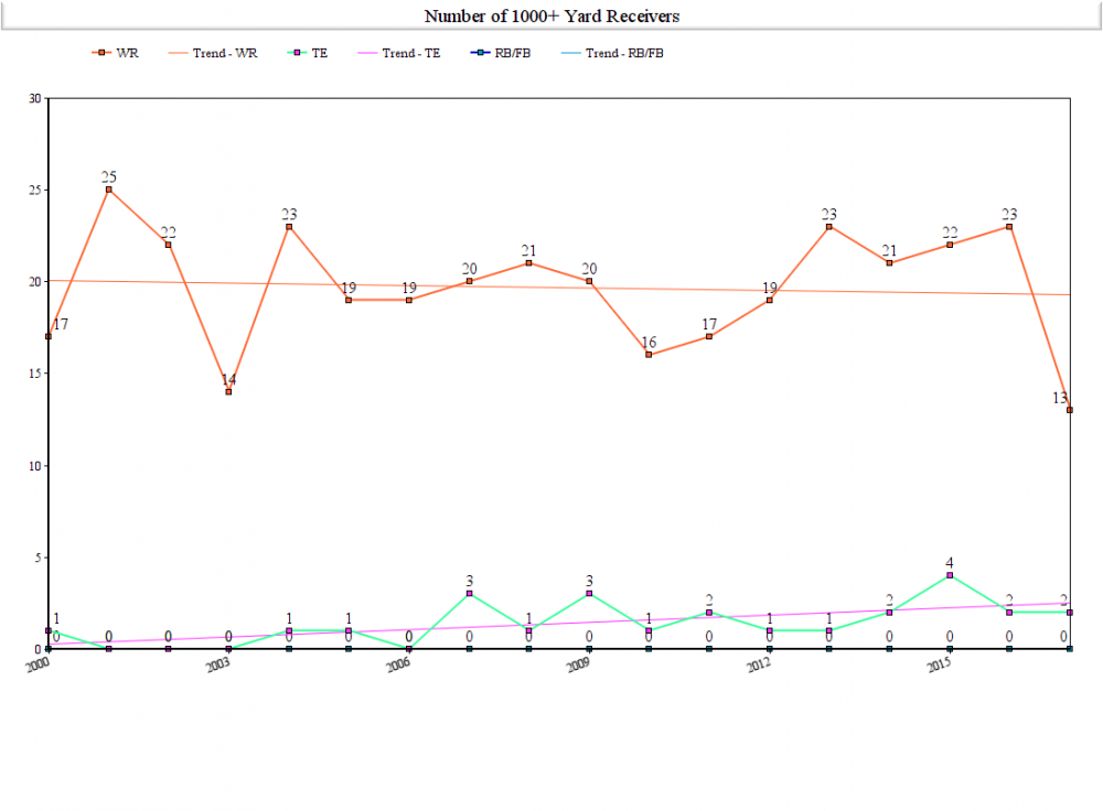 1000_yd_receivers_2000.thumb.png.7df636caae7cdcba19f646e9af7c121d.png