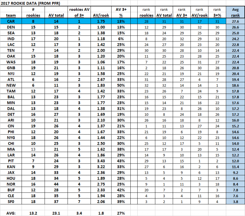2009391997_NFLrookies2017-allteamsdata.thumb.png.488385f206cfbc7c2770352568f37634.png