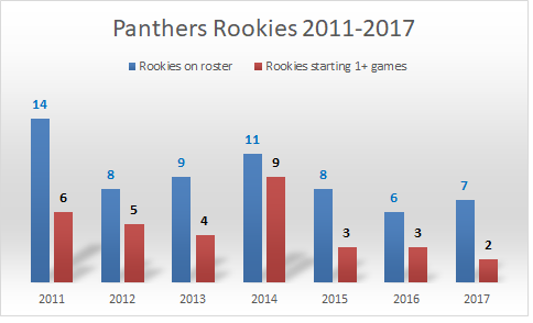 621673037_Rookies-rosterstarterssince2011.png.17961439e9ffe8e3fe4b86cc94ed5a0d.png