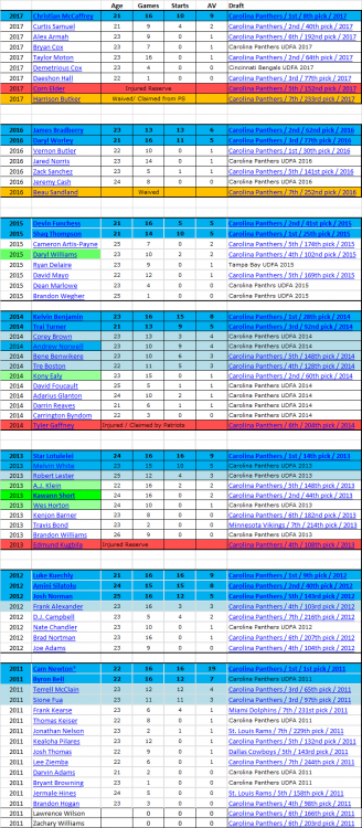 702210843_Panthersrookieclasses2011-2017.thumb.png.2353ae1f17e42105ebb2b6fcb85e8a61.png