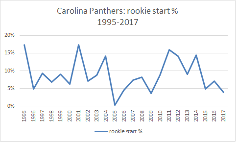 863580478_Panthersrookiestartpctg1995-2017.png.9cf7e988625c4f9264e24cc828cd7aaa.png