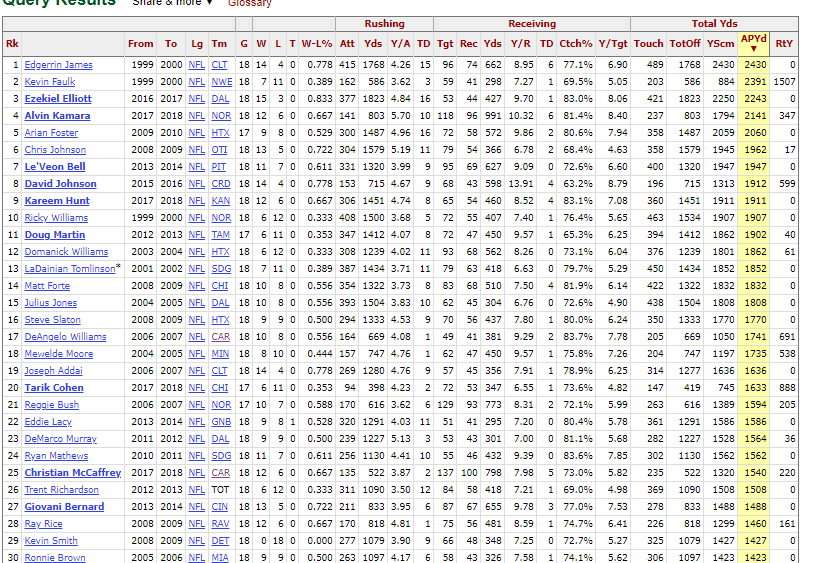 1029896516_RecceptionsbyRBs1st18games(3).PNG.0096c0f4fe0b90b9650db295721aaeca.PNG