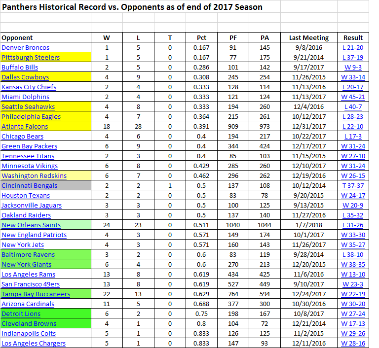 1522761997_Panthershistoricalrecords.png.86183aba72b49907475750260de372c3.png