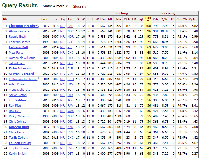 1627437559_RecceptionsbyRBs1st18games(2).PNG.5aea2dcafd64932e471586f6349b3b8e.PNG