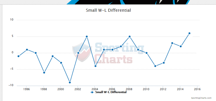 1404013354_PanthersSmallW-Ldifferential1995-2015.png.b436f266959f365b7e087b5ac4f06e01.png