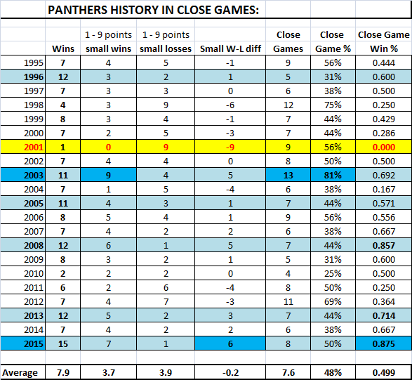1490056684_Panthersclosegamehistory.png.4cc2fcda81b8b0033abbf3cb0fa1d06e.png