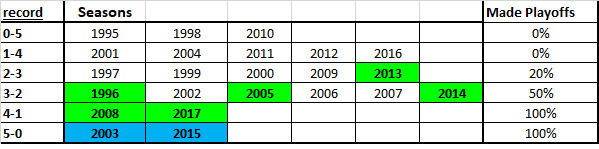 1517466200_Panthershistory1st5games(2).png.c74a4e74e1d06ec8e8cfdc9ec7dcd679.png