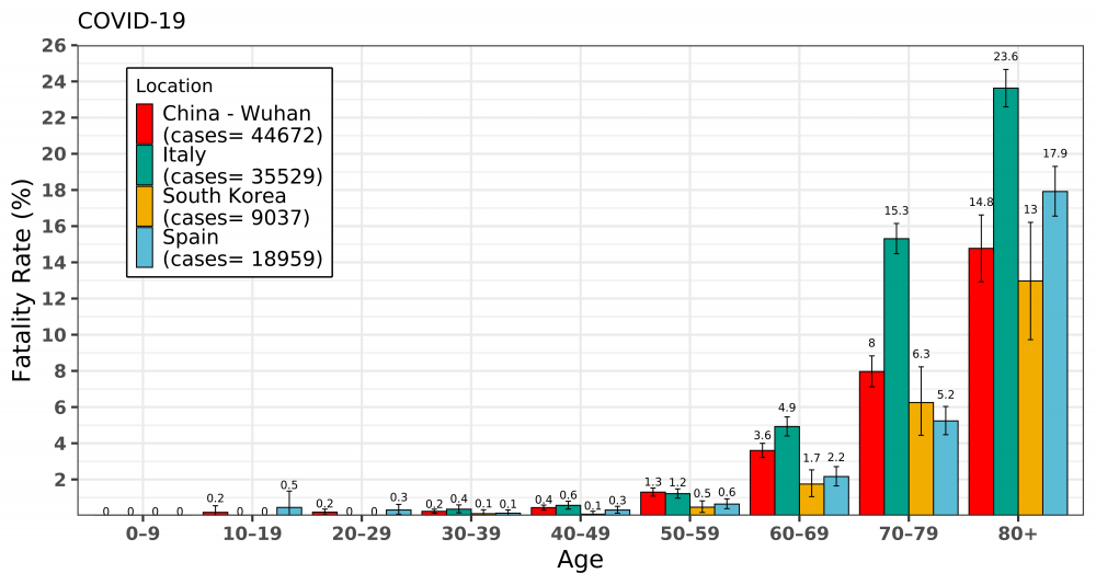 2093348947_OCCoronavirusdeathratebyageSpainvs.Italyvs.Chinavs.Koreaupdated.thumb.png.84855560a37430814df88aa4562af9c2.png