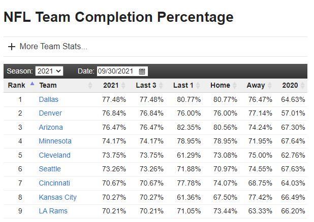 1812868602_Offensecompletionpct.JPG.f8cb3cc45362820516f9b7cf3b7e7fa0.JPG