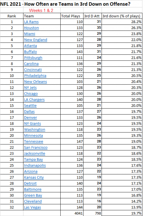 209137400_NFL2021-3rdDownPrevalence(Wks12).thumb.png.25fee4abea65b322dd2c5b47220d401c.png