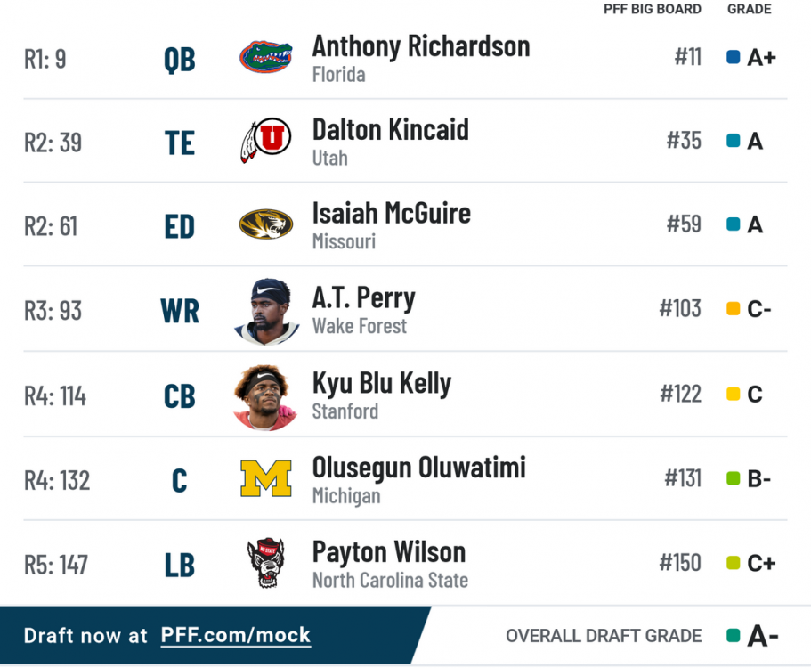 1443803751_Screenshot2023-02-12at15-46-492023NFLMockDraftSimulatorPFF.thumb.png.3ceb3f1309459d0c3233f68aade5b1b3.png