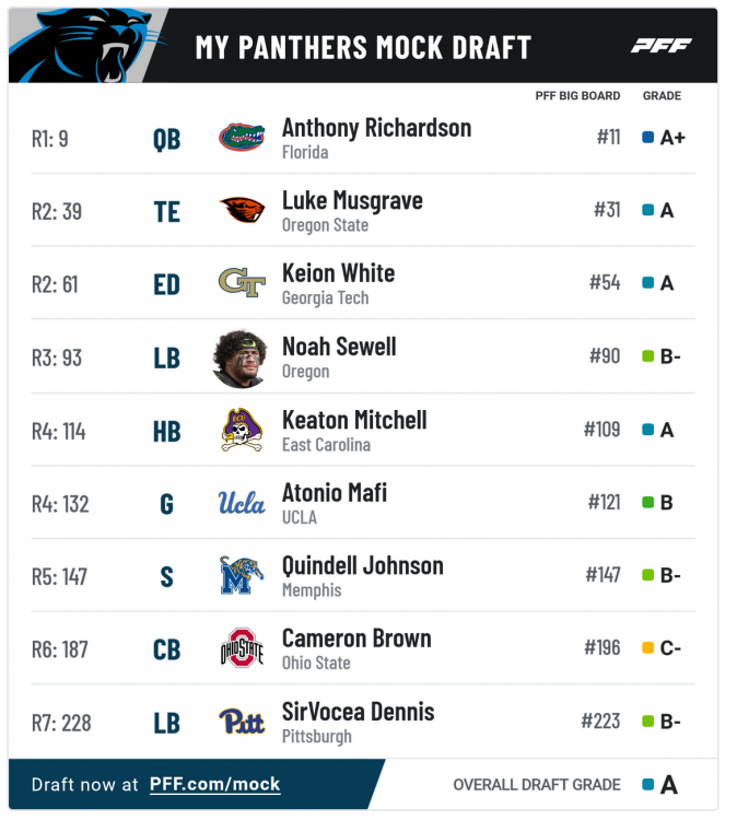 1657632242_Screenshot2023-02-03at23-00-462023NFLMockDraftSimulatorPFF.thumb.png.e97a5e012f85bed4b1ca6348dd8c83d5.png