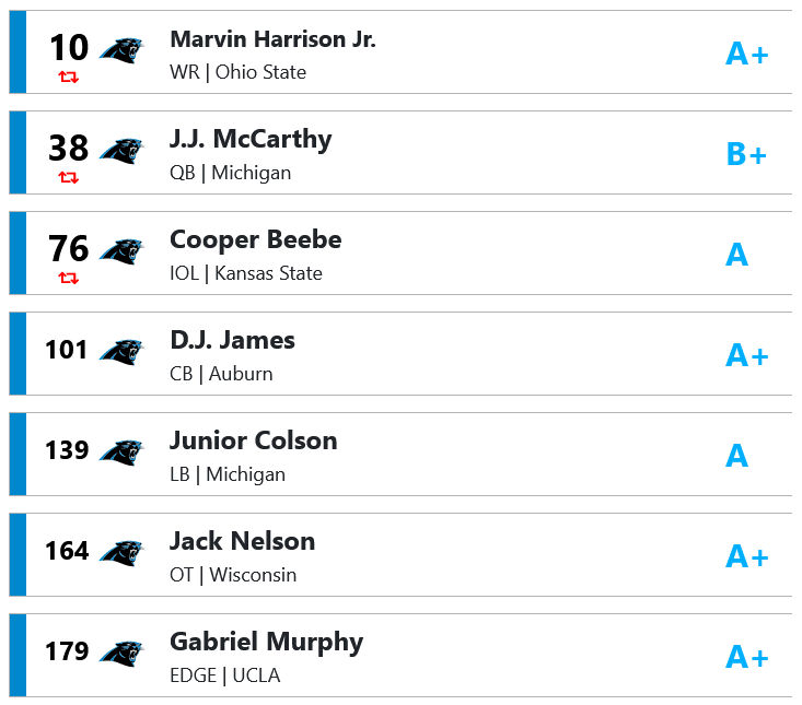 2024 Mock Drafts 2023 NFL Draft Carolina Huddle